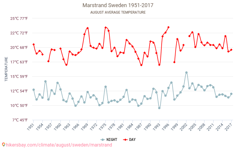 Marstrand - Klimawandel- 1951 - 2017 Durchschnittliche Temperatur in Marstrand über die Jahre. Durchschnittliches Wetter in August. hikersbay.com