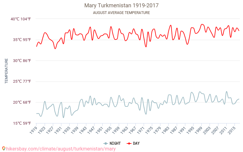 Mary - Klimaendringer 1919 - 2017 Gjennomsnittstemperatur i Mary gjennom årene. Gjennomsnittlig vær i August. hikersbay.com