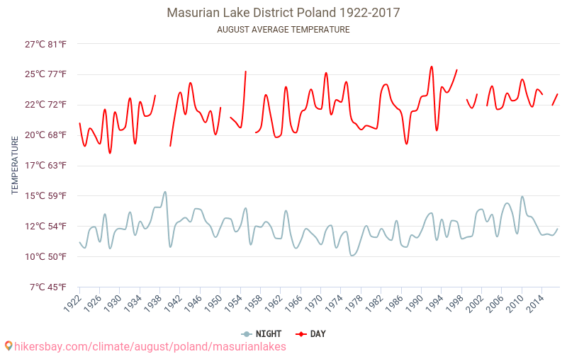 Masurian Lake District - जलवायु परिवर्तन 1922 - 2017 Masurian Lake District में वर्षों से औसत तापमान। अगस्त में औसत मौसम। hikersbay.com