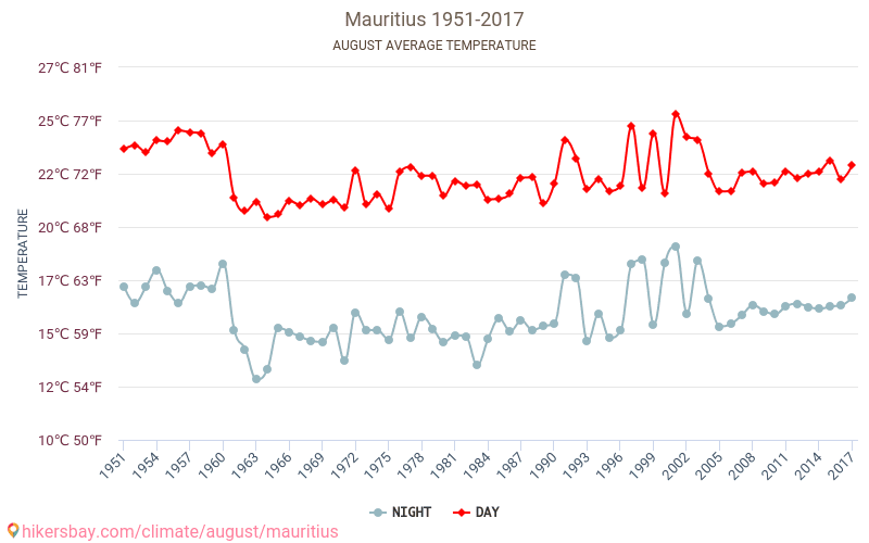 Maurīcija - Klimata pārmaiņu 1951 - 2017 Vidējā temperatūra Maurīcija gada laikā. Vidējais laiks Augusts. hikersbay.com