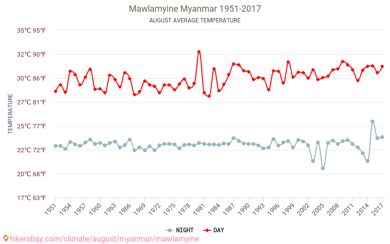 Moulmein - Klimaendringer 1951 - 2017 Gjennomsnittstemperatur i Moulmein gjennom årene. Gjennomsnittlig vær i August. hikersbay.com