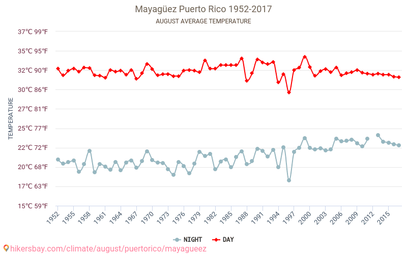 Mayagüez - जलवायु परिवर्तन 1952 - 2017 Mayagüez में वर्षों से औसत तापमान। अगस्त में औसत मौसम। hikersbay.com