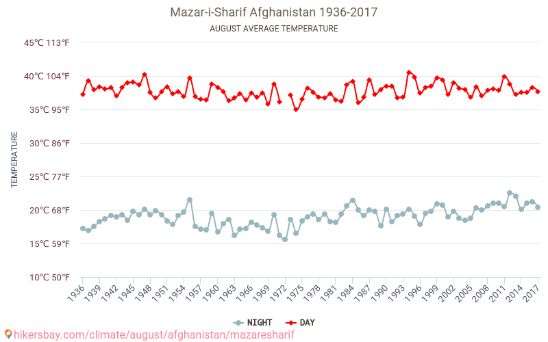 Masar-e Scharif - Schimbările climatice 1936 - 2017 Temperatura medie în Masar-e Scharif de-a lungul anilor. Vremea medie în August. hikersbay.com