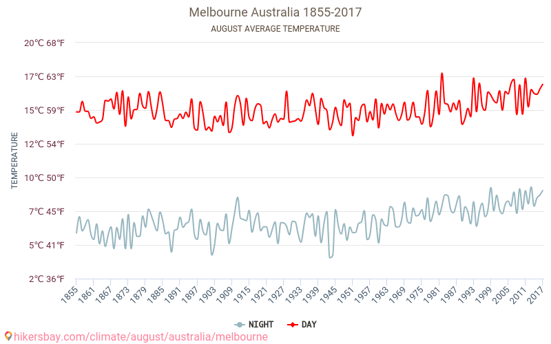 Μελβούρνη - Κλιματική αλλαγή 1855 - 2017 Μέση θερμοκρασία στην Μελβούρνη τα τελευταία χρόνια. Μέσος καιρός στο Αυγούστου. hikersbay.com