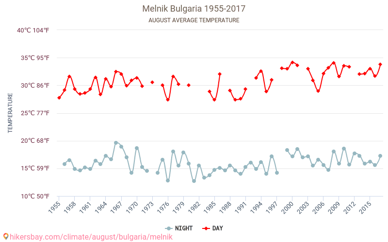 Melnik - Klimatické změny 1955 - 2017 Průměrná teplota v Melnik během let. Průměrné počasí v Srpen. hikersbay.com