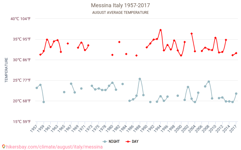 Mesina - El cambio climático 1957 - 2017 Temperatura media en Mesina a lo largo de los años. Tiempo promedio en Agosto. hikersbay.com