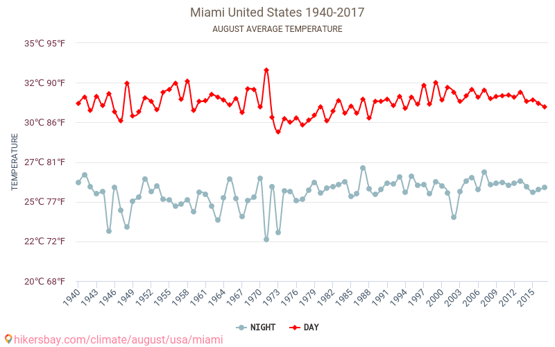 מיאמי - שינוי האקלים 1940 - 2017 טמפרטורה ממוצעת ב מיאמי במשך השנים. מזג אוויר ממוצע ב אוגוסט. hikersbay.com