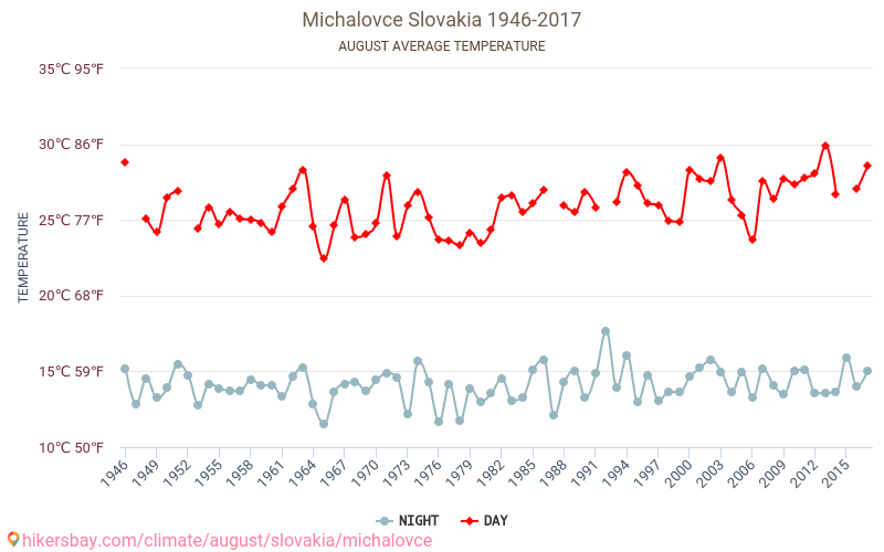 Michalovce - Klimaændringer 1946 - 2017 Gennemsnitstemperatur i Michalovce over årene. Gennemsnitligt vejr i August. hikersbay.com