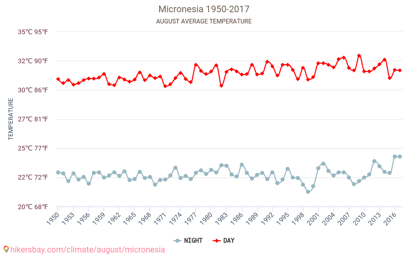 Micronésia - Climáticas, 1950 - 2017 Temperatura média em Micronésia ao longo dos anos. Clima médio em Agosto. hikersbay.com