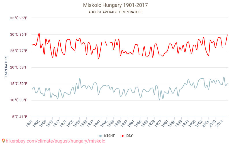 Мішкольц - Зміна клімату 1901 - 2017 Середня температура в Мішкольц протягом років. Середня погода в серпні. hikersbay.com