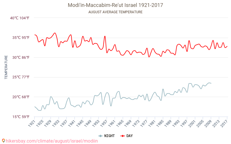Modi'in-Maccabim-Re'ut - Κλιματική αλλαγή 1921 - 2017 Μέση θερμοκρασία στην Modi'in-Maccabim-Re'ut τα τελευταία χρόνια. Μέσος καιρός στο Αυγούστου. hikersbay.com