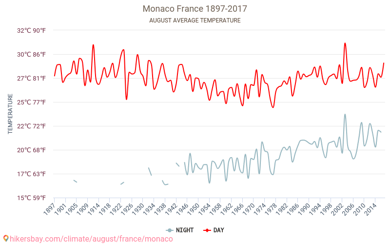 摩纳哥 - 气候变化 1897 - 2017 摩纳哥 多年来的平均温度。 8月 的平均天气。 hikersbay.com