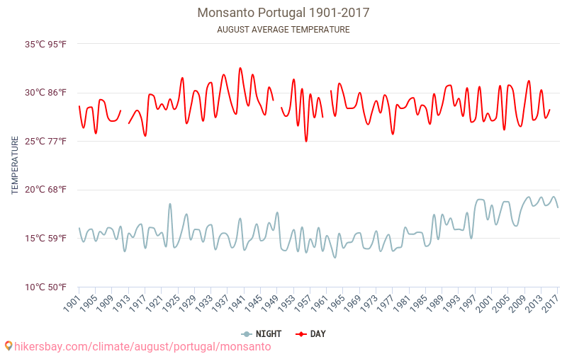 Monsanto - Climate change 1901 - 2017 Average temperature in Monsanto over the years. Average weather in August. hikersbay.com