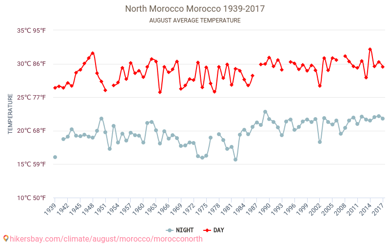 Północne Maroko - Zmiany klimatu 1939 - 2017 Średnie temperatury w Północne Maroko w ubiegłych latach. Średnia pogoda w sierpniu. hikersbay.com