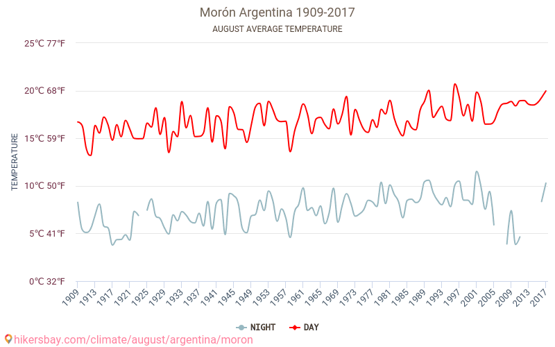 Morón - İklim değişikliği 1909 - 2017 Yıl boyunca ortalama sıcaklık Morón içinde. Ortalama hava Ağustos içinde. hikersbay.com