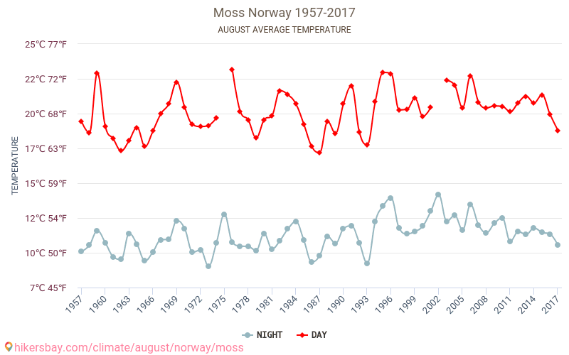 Moss - Klimata pārmaiņu 1957 - 2017 Vidējā temperatūra Moss gada laikā. Vidējais laiks Augusts. hikersbay.com