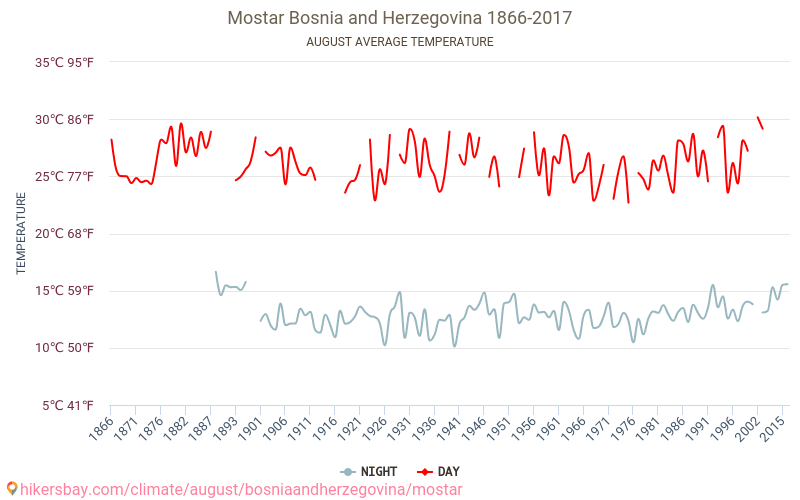 Mostara - Klimata pārmaiņu 1866 - 2017 Vidējā temperatūra Mostara gada laikā. Vidējais laiks Augusts. hikersbay.com