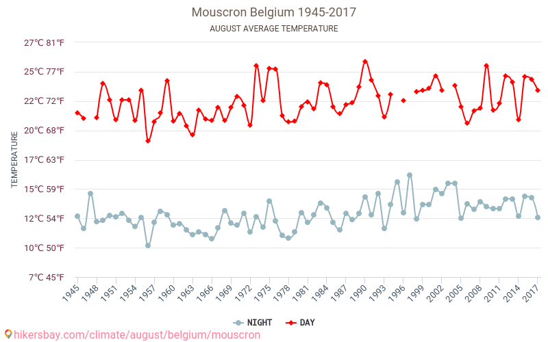 Mouscron - Climate change 1945 - 2017 Average temperature in Mouscron over the years. Average weather in August. hikersbay.com