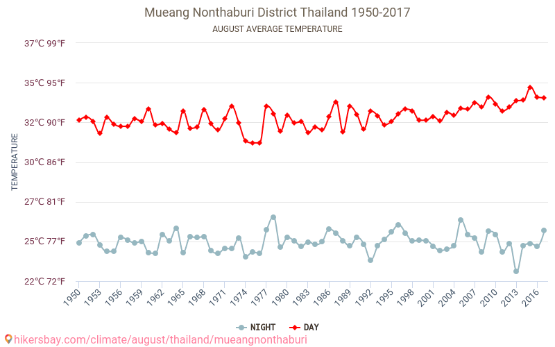 Mueang Nonthaburi District - Climáticas, 1950 - 2017 Temperatura média em Mueang Nonthaburi District ao longo dos anos. Clima médio em Agosto. hikersbay.com