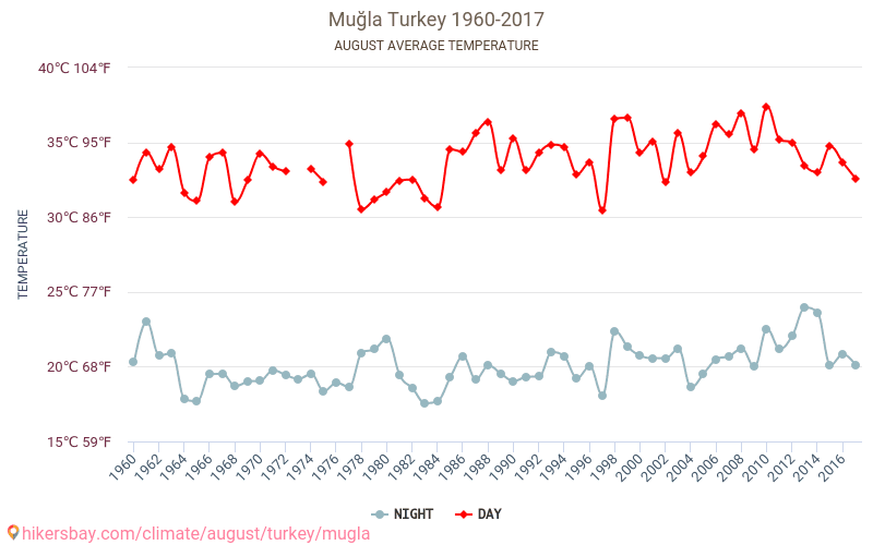 Mugla - Klimaendringer 1960 - 2017 Gjennomsnittstemperatur i Mugla gjennom årene. Gjennomsnittlig vær i August. hikersbay.com