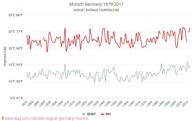 ميونخ - تغير المناخ 1879 - 2017 متوسط درجة الحرارة في ميونخ على مر السنين. متوسط الطقس في أغسطس. hikersbay.com
