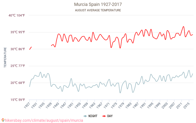 Murcia - Biến đổi khí hậu 1927 - 2017 Nhiệt độ trung bình tại Murcia qua các năm. Thời tiết trung bình tại tháng Tám. hikersbay.com