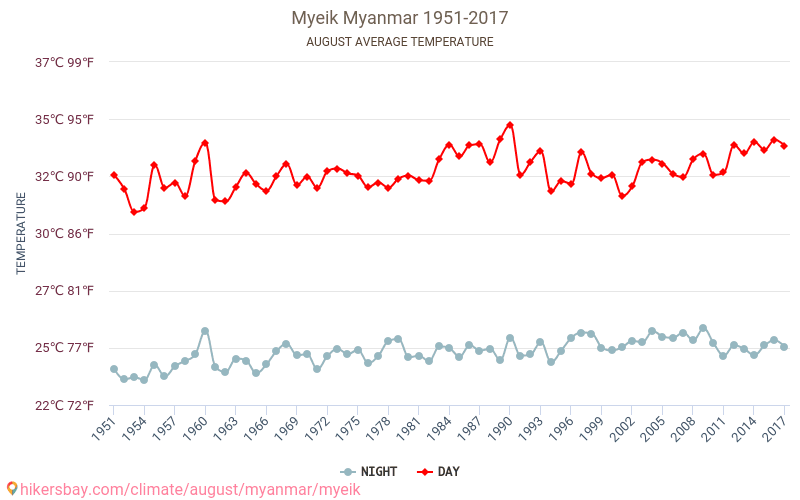 Myeik - Klimatförändringarna 1951 - 2017 Medeltemperatur i Myeik under åren. Genomsnittligt väder i Augusti. hikersbay.com