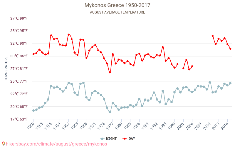 Mykonos - Zmiany klimatu 1950 - 2017 Średnie temperatury na Mykonos w ubiegłych latach. Średnia pogoda w sierpniu. hikersbay.com