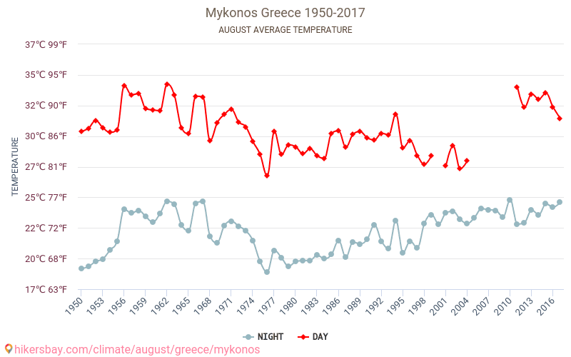 ミコノス島 - 気候変動 1950 - 2017 ミコノス島 の平均気温と、過去数年のデータ。 8月 の平均天気。 hikersbay.com