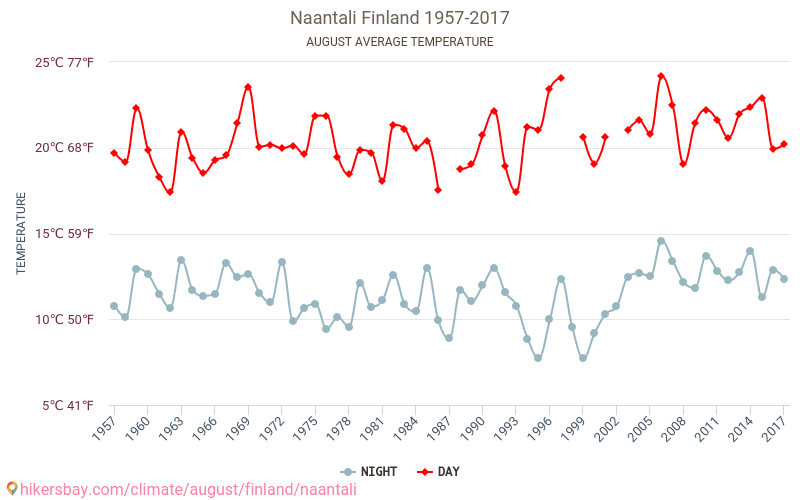 Nådendal - Klimatförändringarna 1957 - 2017 Medeltemperatur i Nådendal under åren. Genomsnittligt väder i Augusti. hikersbay.com