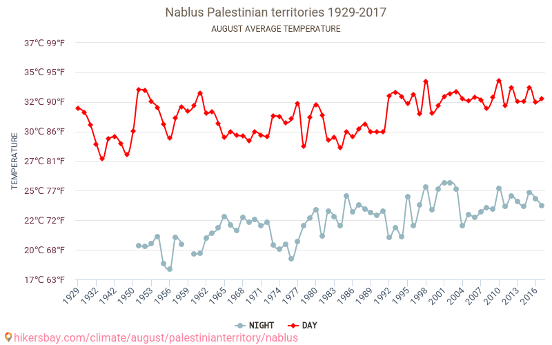 Nablus - Climate change 1929 - 2017 Average temperature in Nablus over the years. Average weather in August. hikersbay.com