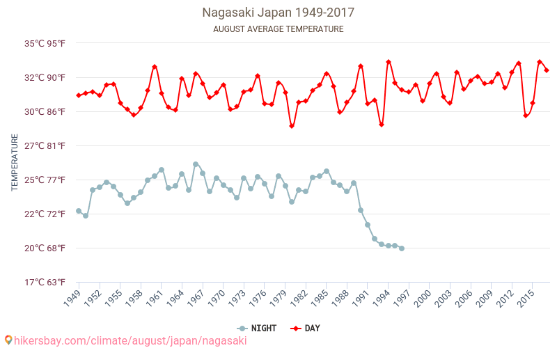 나가사키 시 - 기후 변화 1949 - 2017 나가사키 시 에서 수년 동안의 평균 온도. 8월 에서의 평균 날씨. hikersbay.com