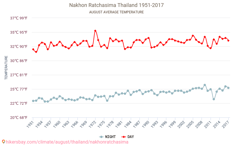 Nakhon Ratchasima - Climate change 1951 - 2017 Average temperature in Nakhon Ratchasima over the years. Average Weather in August. hikersbay.com