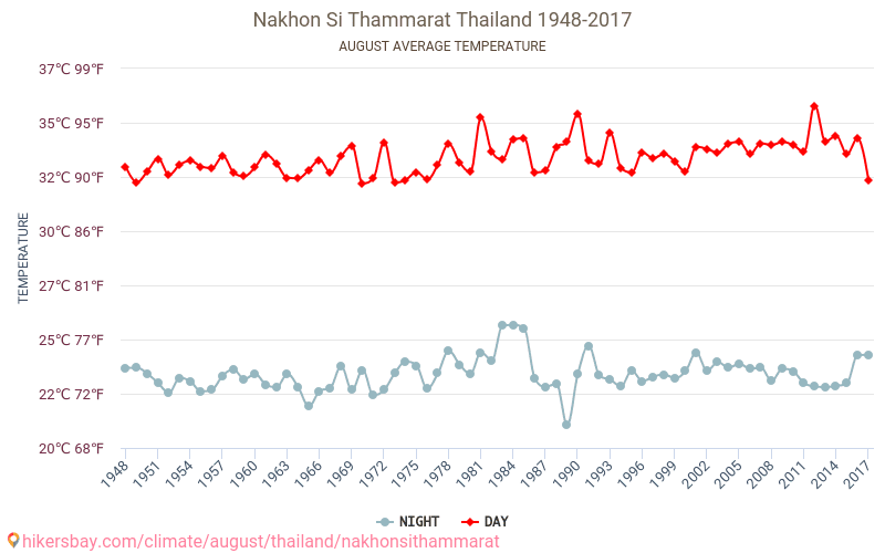 Nakhon Si Thammarat - Климата 1948 - 2017 Средна температура в Nakhon Si Thammarat през годините. Средно време в Август. hikersbay.com