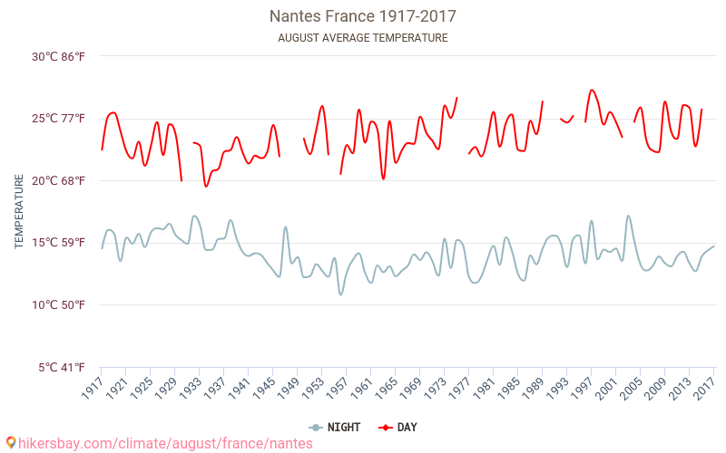 Nantes - Biến đổi khí hậu 1917 - 2017 Nhiệt độ trung bình tại Nantes qua các năm. Thời tiết trung bình tại tháng Tám. hikersbay.com