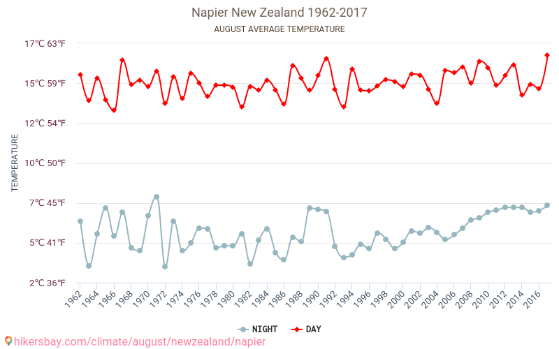 Napier - Klimata pārmaiņu 1962 - 2017 Vidējā temperatūra Napier gada laikā. Vidējais laiks Augusts. hikersbay.com