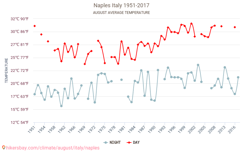 Neapol - Klimatické změny 1951 - 2017 Průměrná teplota v Neapol během let. Průměrné počasí v Srpen. hikersbay.com