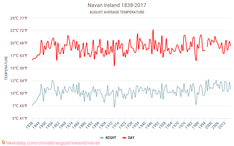Наван - Климата 1838 - 2017 Средна температура в Наван през годините. Средно време в Август. hikersbay.com