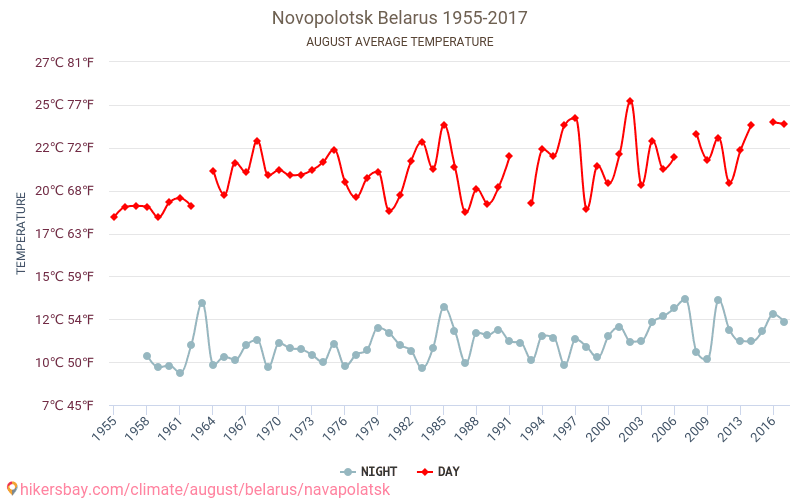 Navapolatsk - El cambio climático 1955 - 2017 Temperatura media en Navapolatsk a lo largo de los años. Tiempo promedio en Agosto. hikersbay.com