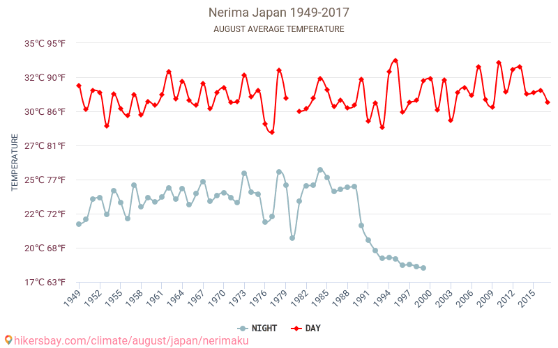 Nerima - जलवायु परिवर्तन 1949 - 2017 Nerima में वर्षों से औसत तापमान। अगस्त में औसत मौसम। hikersbay.com