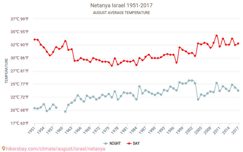 Netanja - Klimaatverandering 1951 - 2017 Gemiddelde temperatuur in Netanja door de jaren heen. Gemiddeld weer in Augustus. hikersbay.com