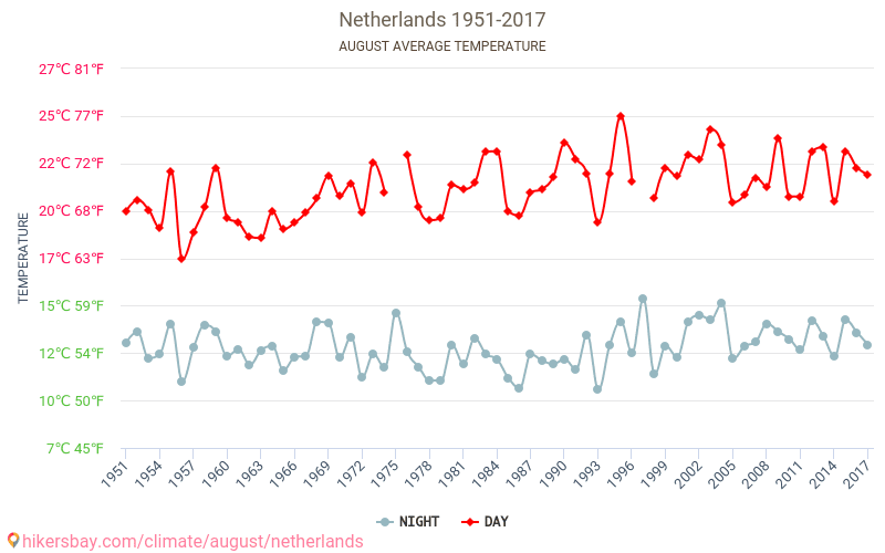 Alankomaat - Ilmastonmuutoksen 1951 - 2017 Keskimääräinen lämpötila Alankomaat vuosien ajan. Keskimääräinen sää Elokuu aikana. hikersbay.com