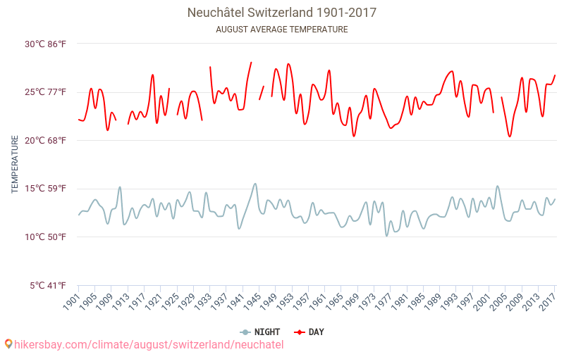 Neuchâtel - Klimatförändringarna 1901 - 2017 Medeltemperatur i Neuchâtel under åren. Genomsnittligt väder i Augusti. hikersbay.com