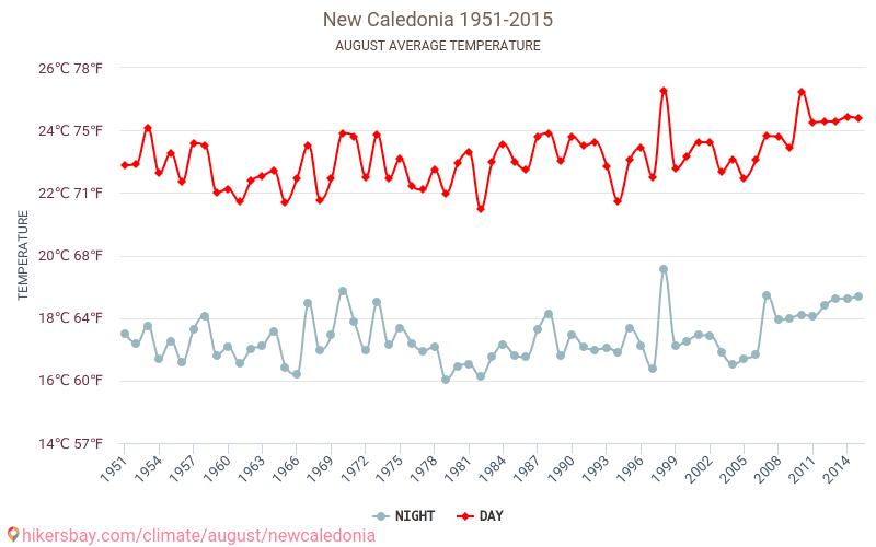 Nowa Kaledonia - Zmiany klimatu 1951 - 2015 Średnie temperatury na Nowa Kaledonia w ubiegłych latach. Średnia pogoda w sierpniu. hikersbay.com