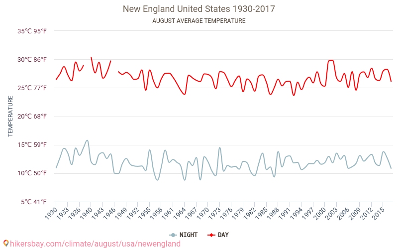 Nuova Inghilterra - Cambiamento climatico 1930 - 2017 Temperatura media in Nuova Inghilterra nel corso degli anni. Clima medio a agosto. hikersbay.com