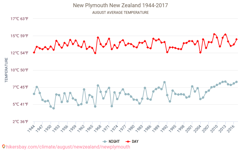 New Plymouth - Klimaændringer 1944 - 2017 Gennemsnitstemperatur i New Plymouth over årene. Gennemsnitligt vejr i August. hikersbay.com