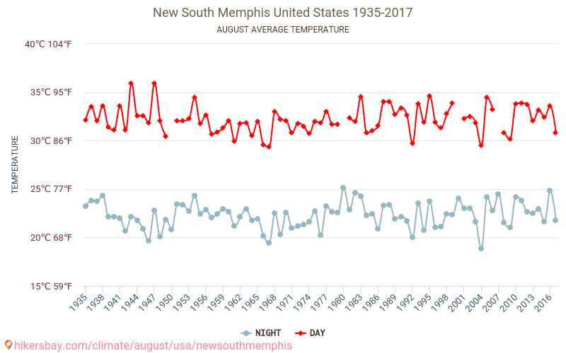 New South Memphis - Изменение климата 1935 - 2017 Средняя температура в New South Memphis за годы. Средняя погода в августе. hikersbay.com