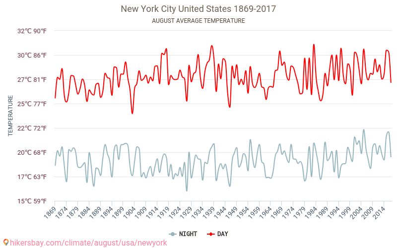 New York - Klimatförändringarna 1869 - 2017 Medeltemperatur i New York under åren. Genomsnittligt väder i Augusti. hikersbay.com