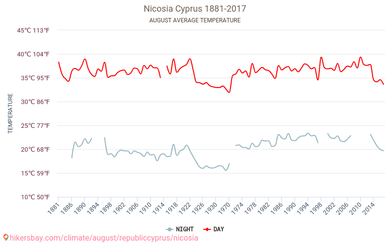 Nikosia - Klimawandel- 1881 - 2017 Durchschnittliche Temperatur in Nikosia über die Jahre. Durchschnittliches Wetter in August. hikersbay.com
