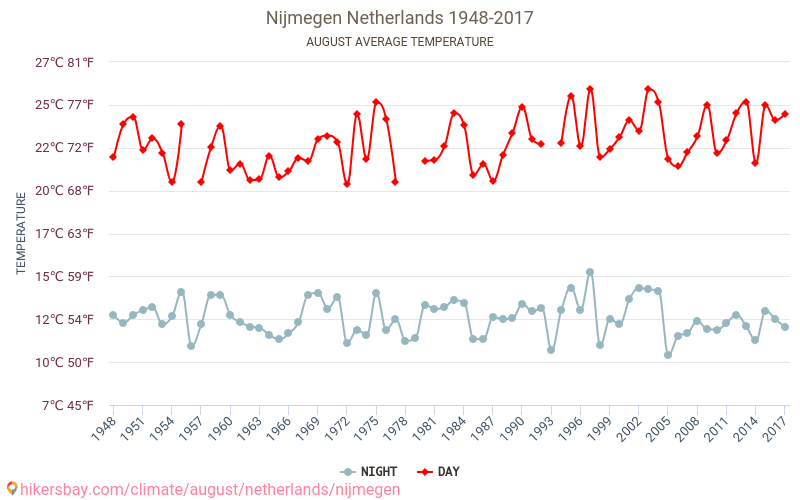 Nijmegen - Schimbările climatice 1948 - 2017 Temperatura medie în Nijmegen de-a lungul anilor. Vremea medie în August. hikersbay.com